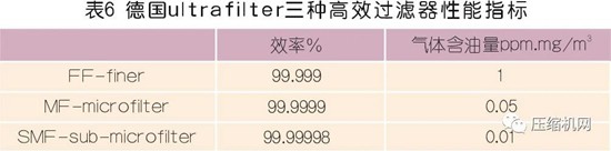 國內(nèi)外壓縮空氣凈化技術(shù)發(fā)展探討