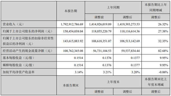 開山2021上半年：營收17.9億，利潤1.5億